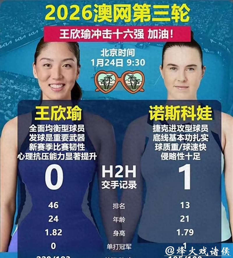 王欣瑜2:0胜诺斯科娃 首次打进澳网女单16强